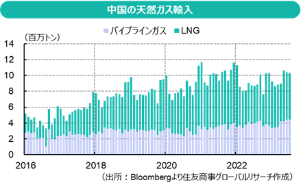 中国の天然ガス輸入（出所：Bloombergより住友商事グローバルリサーチ作成）