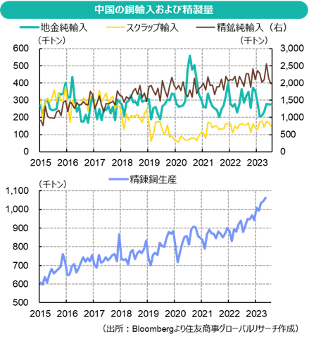 中国の銅輸入および精製量（出所：Bloombergより住友商事グローバルリサーチ作成）