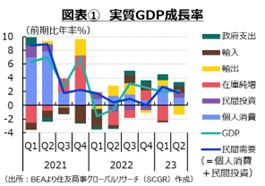 図表①　実質GDP成長率