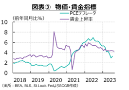 図表③　物価・賃金指標