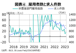 図表④　雇用者数と求人件数