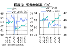 図表⑤　労働参加率（％）