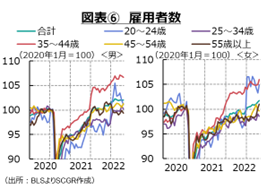 図表⑥　雇用者数