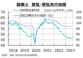 図表⑧　景気・景気先行指標