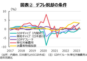 図表②　デフレ脱却の条件
