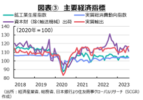 図表③　主要経済指標