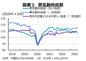 図表⑤景気動向指数