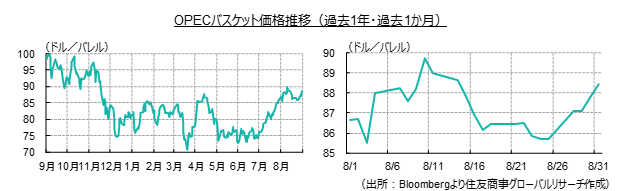 OPECバスケット価格推移（過去1年・過去1か月）（出所：Bloombergより住友商事グローバルリサーチ作成）