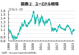 図表②　ユーロドル相場