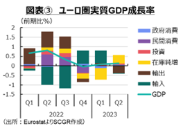 図表③　ユーロ圏実質GDP成長率