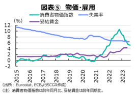 図表⑤　物価・雇用