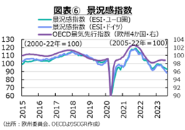 図表⑥　景況感指数