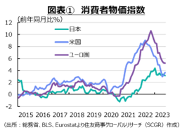 転換点を迎えた物価上昇