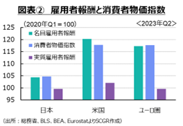 図表②　雇用者報酬と消費者物価指数