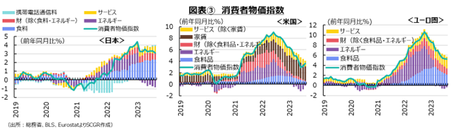 図表③　消費者物価指数