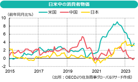 日米中の消費者物価（出所：OECDより住友商事グローバルリサーチ作成）