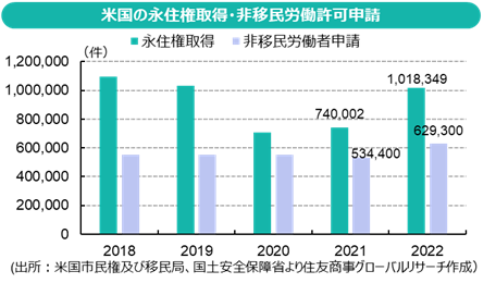 米国の永住権取得・非移民労働許可申請(出所：米国市民権及び移民局、国土安全保障省より 住友商事グローバルリサーチ作成）