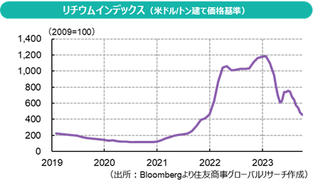 リチウムインデックス（米ドル/トン建て価格基準）（出所：Bloombergより住友商事グローバルリサーチ作成）