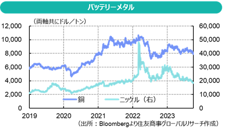 バッテリーメタル（出所：Bloombergより住友商事グローバルリサーチ作成）