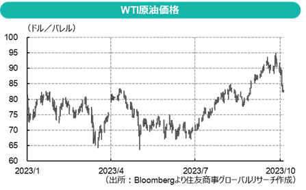WTI原油価格（出所：Bloombergより住友商事グローバルリサーチ作成）