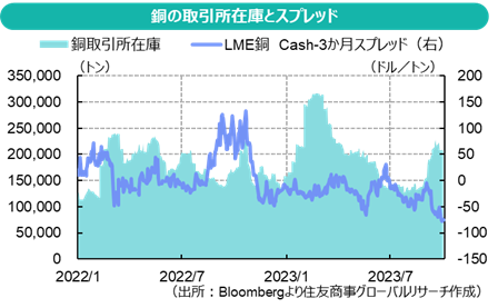 銅の取引所在庫とスプレッド（出所：Bloombergより住友商事グローバルリサーチ作成）