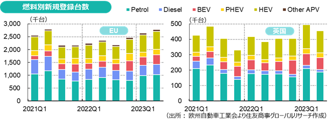 燃料別新規登録台数（出所： 欧州自動車工業会より住友商事グローバルリサーチ作成）