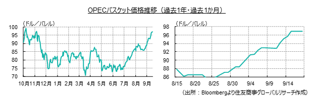 OPECバスケット価格推移（過去1年・過去1か月）（出所：Bloombergより住友商事グローバルリサーチ作成）