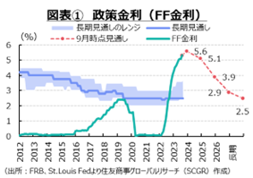 物価動向の見誤りがリスクとなる米国経済