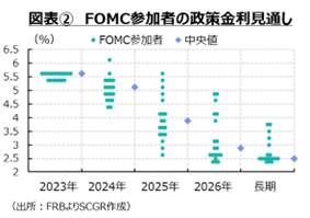 図表②FOMC参加者の政策金利見通し