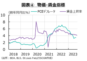 図表④　物価・賃金指標