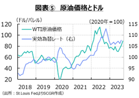 図表⑤　原油価格とドル