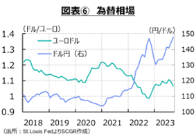 図表⑥　為替相場