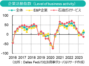 ダラス連銀エネルギー調査(2023Q3)