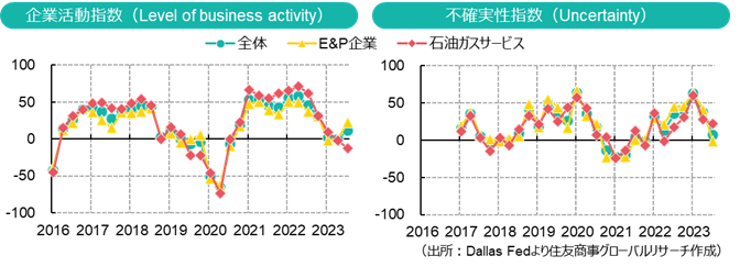 企業活動指数＆不確実性指数（出所：Dallas Fedより住友商事グローバルリサーチ作成）