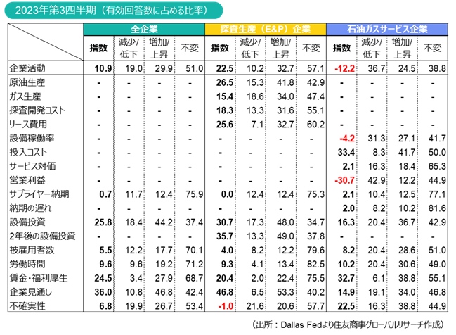 2023年第3四半期（有効回答数に占める比率）（出所：Dallas Fedより住友商事グローバルリサーチ作成）