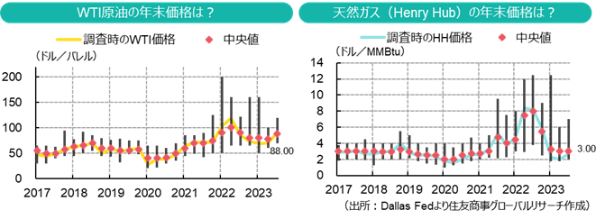 WTI原油＆天然ガスの年末価格は？（出所：Dallas Fedより住友商事グローバルリサーチ作成）