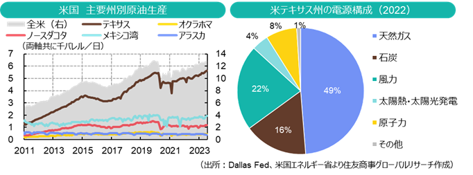 米国　主要州別原油生産＆米テキサス州の電源構成（2022）（出所：Dallas Fed、米国エネルギー省より住友商事グローバルリサーチ作成）