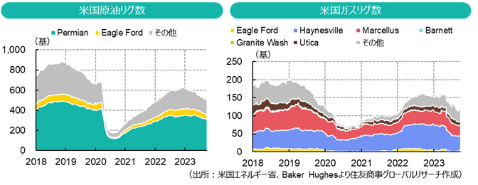 米国原油＆ガスリグ数（出所：米国エネルギー省、Baker Hughesより住友商事グローバルリサーチ作成）