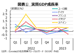 図表①　実質GDP成長率