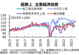 図表②　主要経済指標