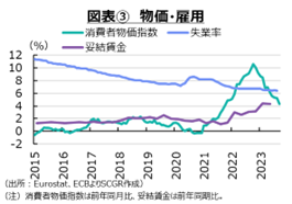 図表③　物価・雇用