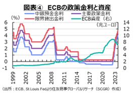 図表④　ECBの政策金利と資産