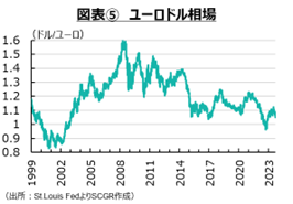 図表⑤　ユーロドル相場