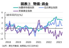 図表3　物価・賃金