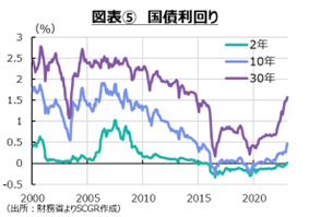 図表5　国債利回り