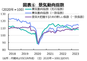 図表⑥　景気動向指数