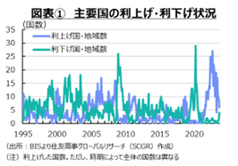 世界利上げ局面後の資金フローの変化