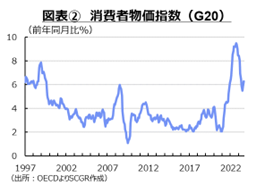 図表②　消費者物価指数（G20）