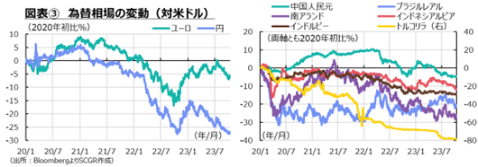 図表③　為替相場の変動（対米ドル）