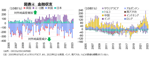 図表④　金融収支